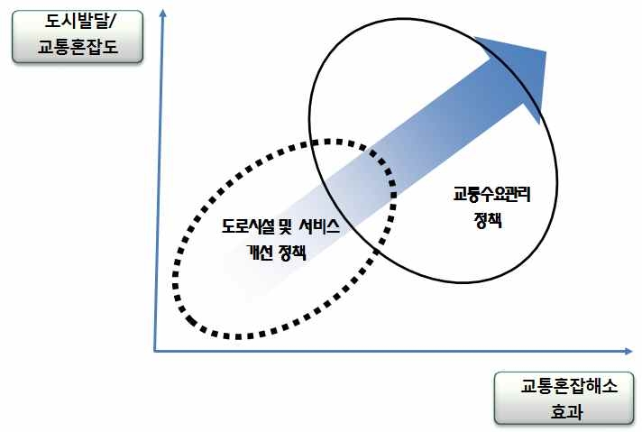 도시발달 및 교통혼잡도에 따른 정책진행 과정