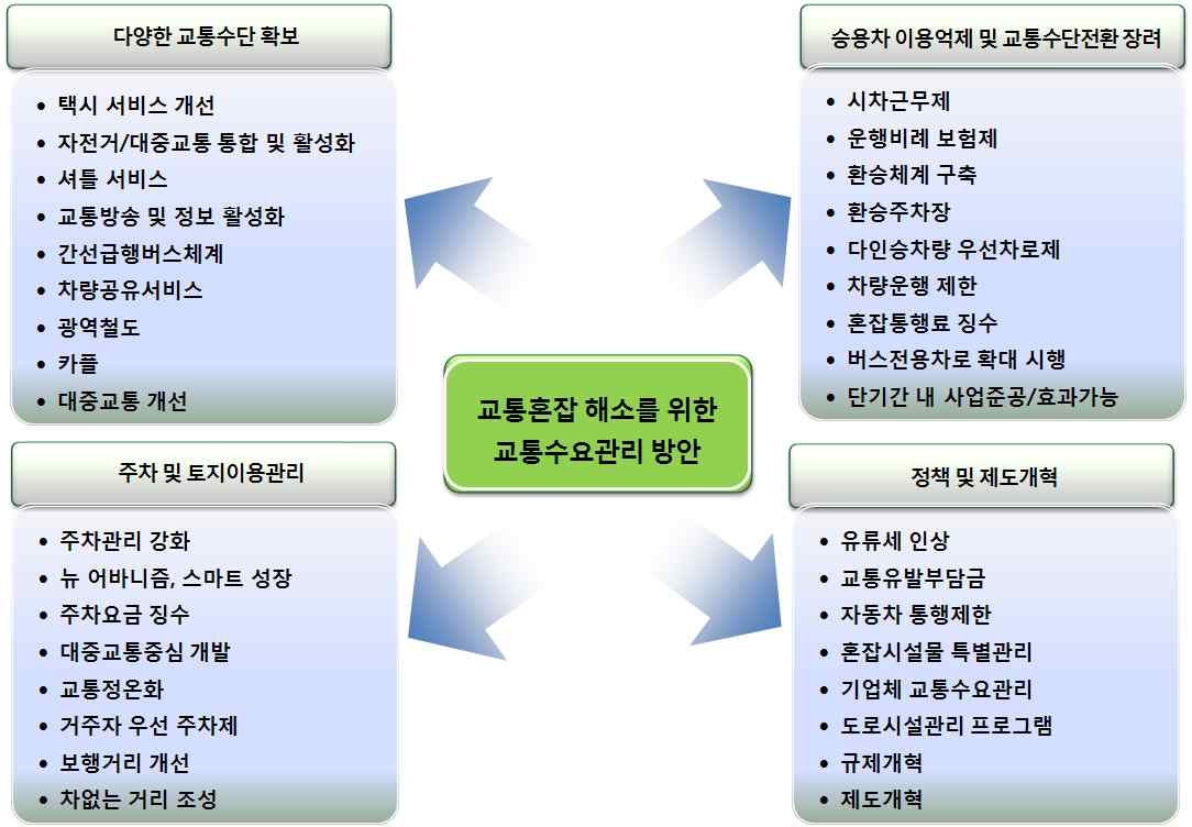 교통수요관리 방안