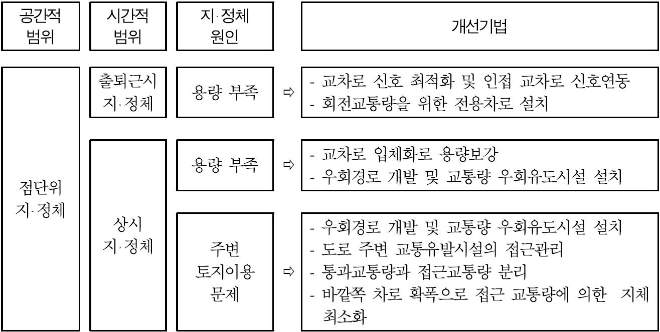 도로 지 정체 해소방안 기법적용 예시 : ‘A’ 교차로