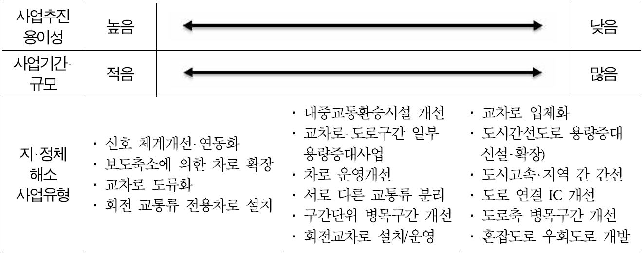 도시 교통혼잡도로 개선사업 특성에 따른 구분