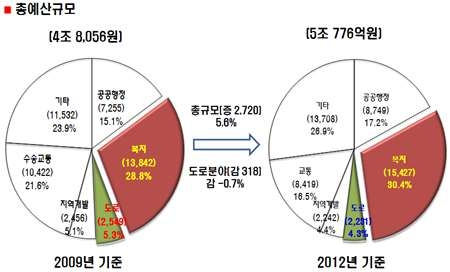 대구광역시의 총예산규모