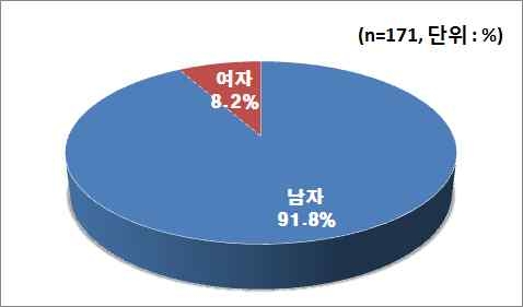 성별 분포