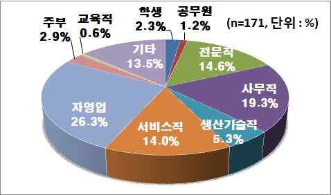 직업별 분포