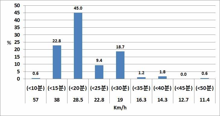 소통원활 상황으로 인식하기 위한 최소 통행 소요시간(강남역-서울시청 구간)