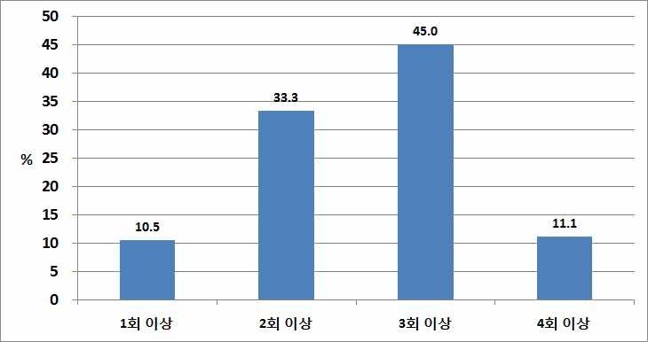 1일 발생횟수에 대한 설문조사 결과(서울특별시)