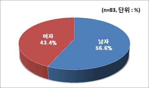 성별 분포(부산시)