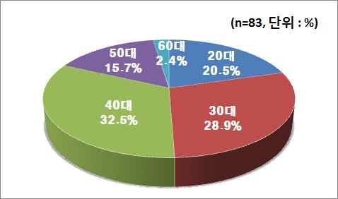 연령별 분포(부산시)