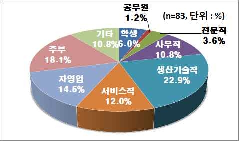 직업별 분포(부산시)