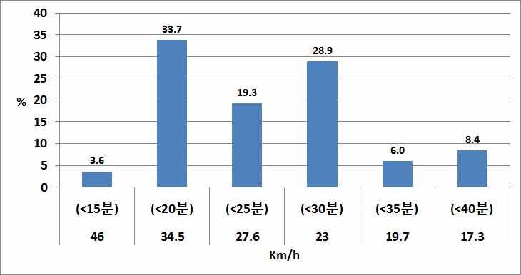 소통원활 상황으로 인식하기 위한 최소 통행 소요시간(서구청-부산시청 구간)