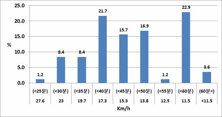 교통정체 상황으로 인식하기 위한 최소 통행 소요시간(서구청-부산시청 구간)