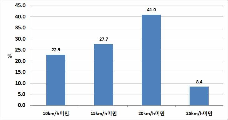 교통혼잡 기준속도에 대한 설문조사 결과(부산광역시)