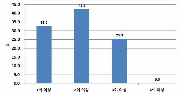 1일 발생횟수에 대한 설문조사 결과(부산광역시)