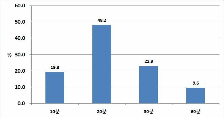 지속시간에 대한 설문조사 결과(부산광역시)