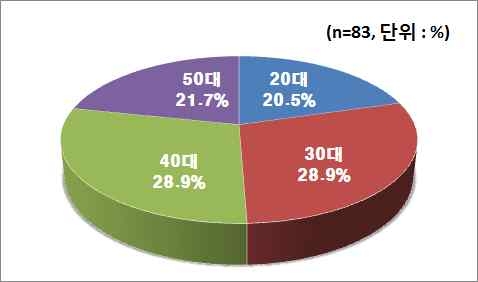 연령별 분포(울산시)