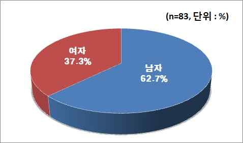 성별 분포(울산시)