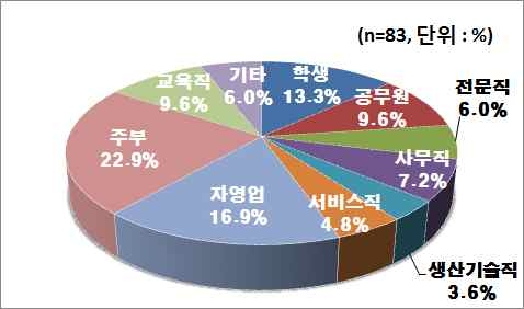 직업별 분포(울산시)