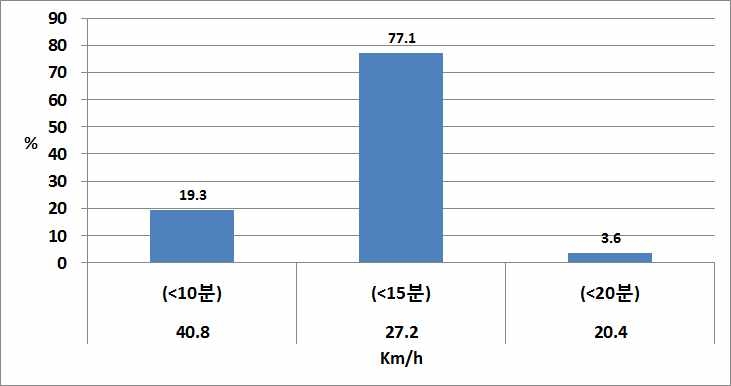 소통원활 상황으로 인식하기 위한 최소 통행 소요시간(울주군청-중구청 구간)