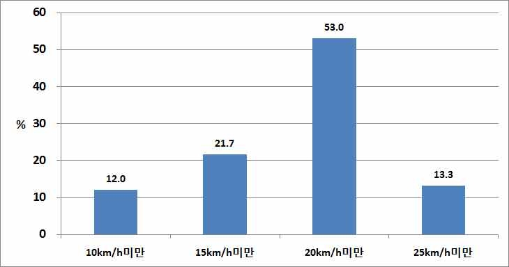 교통혼잡 기준속도에 대한 설문조사 결과(울산광역시)