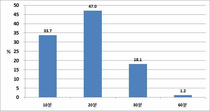 지속시간에 대한 설문조사 결과(울산광역시)