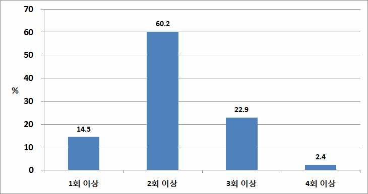 1일 발생횟수에 대한 설문조사 결과(울산광역시)