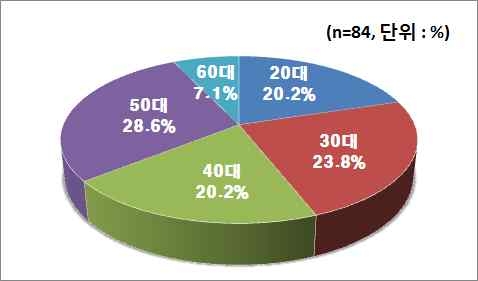 연령별 분포(천안시)