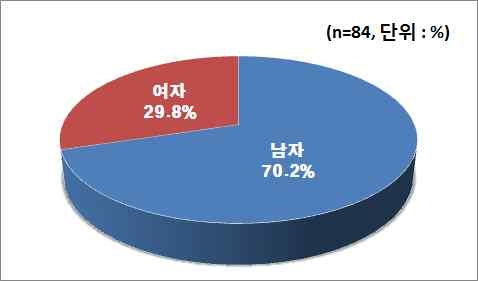 성별 분포(천안시)