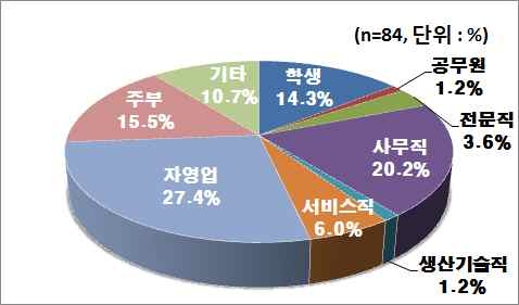 직업별 분포(천안시)