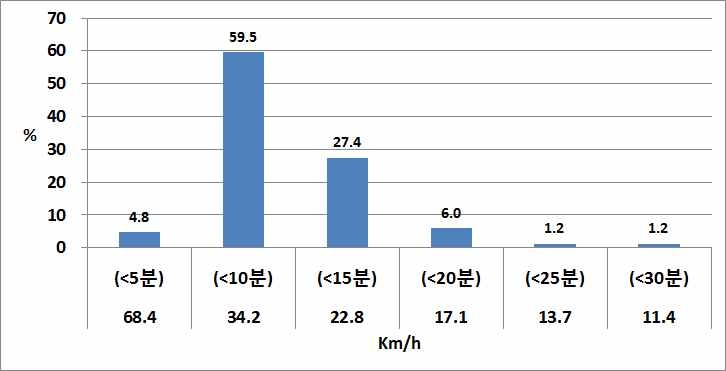 소통원활 상황으로 인식하기 위한 최소 통행 소요시간(천안시청-천안IC 구간)