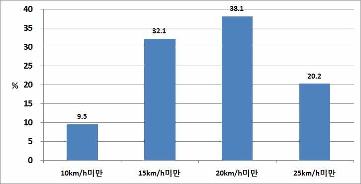 교통혼잡 기준 속도에 대한 설문조사 결과(천안시)