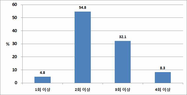 1일 발생횟수에 대한 설문조사 결과(천안시)