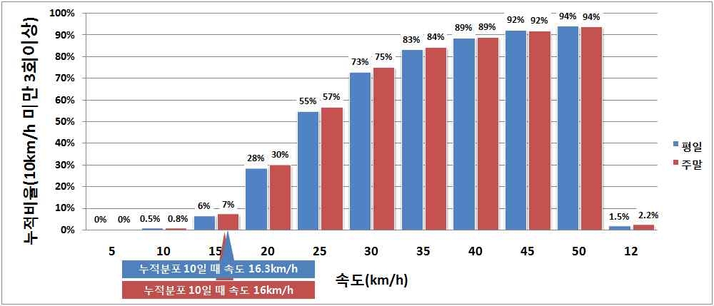 서울특별시 속도별 시간대 3회 이상 발생하는 도로구간 비율