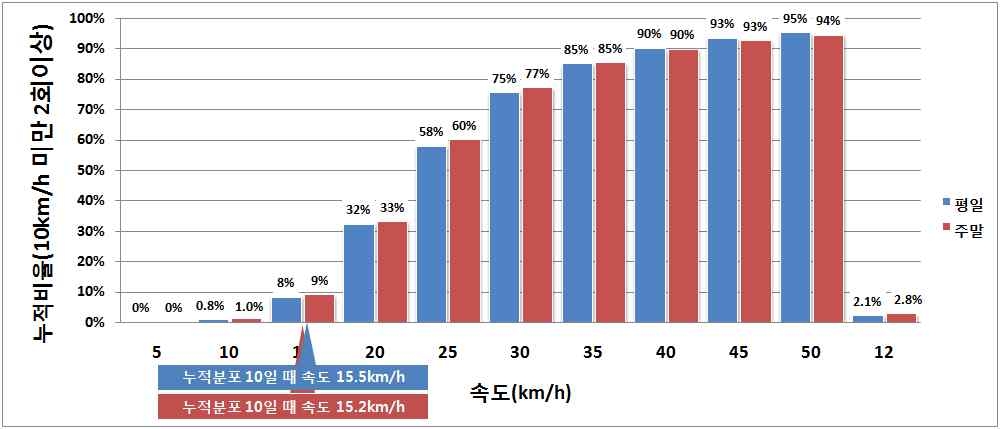 서울특별시 속도별 시간대 2회 이상 발생하는 도로구간 비율