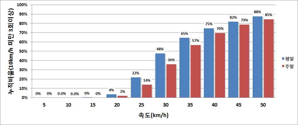 부산광역시 속도별 시간대 3회 이상 발생하는 도로구간 비율