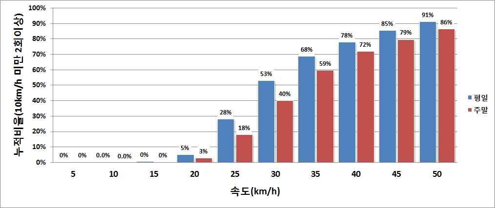 부산광역시 속도별 시간대 2회 이상 발생하는 도로구간 비율