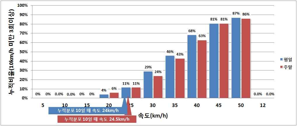 울산광역시 속도별 시간대 3회 이상 발생하는 도로구간 비율