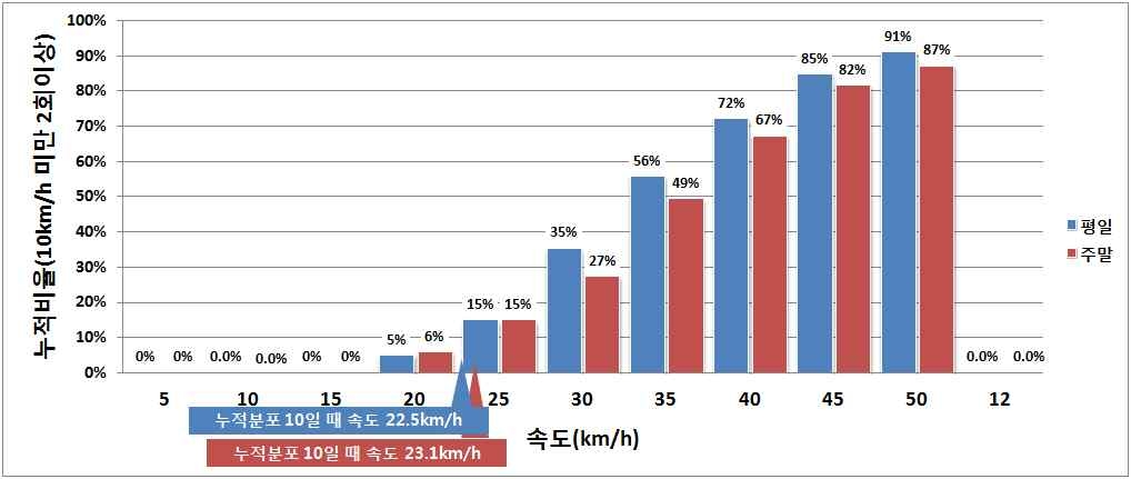 울산광역시 속도별 시간대 2회 이상 발생하는 도로구간 비율