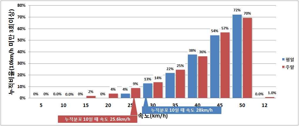 천안시 속도별 시간대 3회 이상 발생하는 도로구간 비율