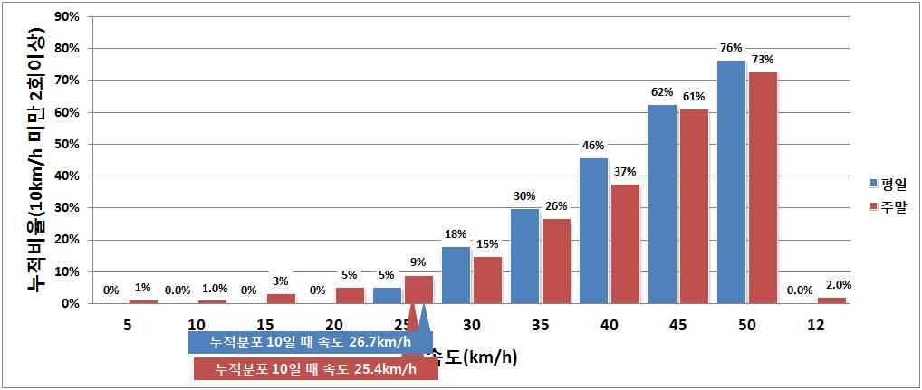 천안시 속도별 시간대 2회 이상 발생하는 도로구간 비율