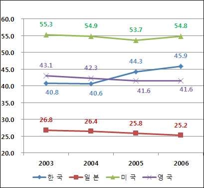 국가별 차량당 평균 주행거리