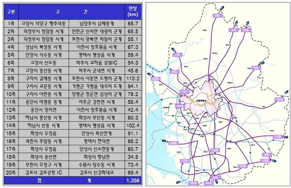 경기도의 주요 교통혼잡지역 20개 축