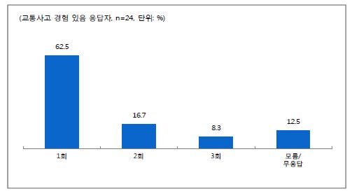 한국에서 발생한 교통사고 횟수