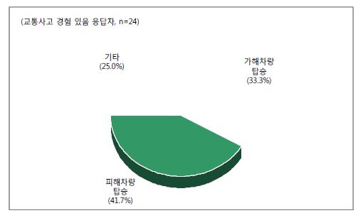 교통사고 가해/ 피해 여부