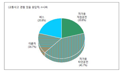 교통사고 시 탑승 차량