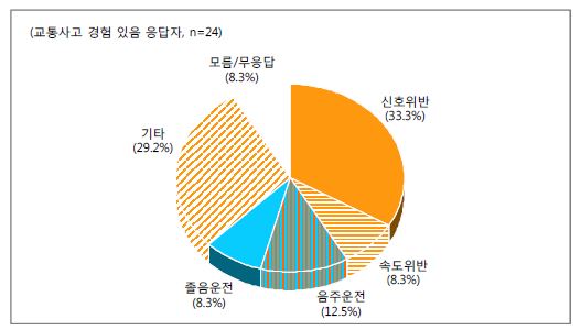 교통사고 원인