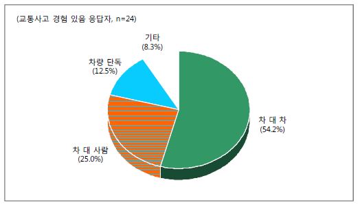 교통사고 유형