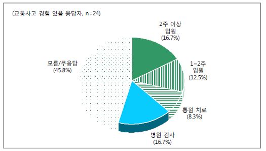 교통사고로 인한 치료 기간