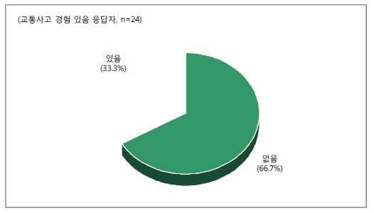 교통사고로 인한 후유장애 여부