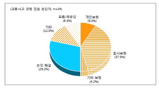 교통사고 처리 방법