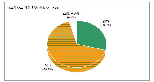 한국에서 교통 법규 및 안전 관련 교육을 받은 경험 유무