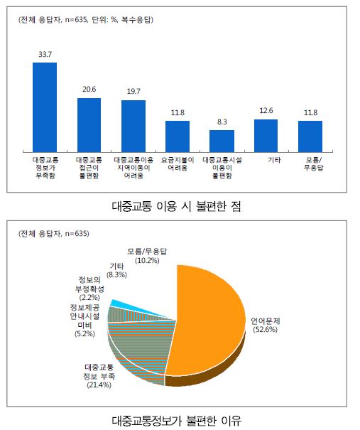 대중교통 이용 관련 불편사항